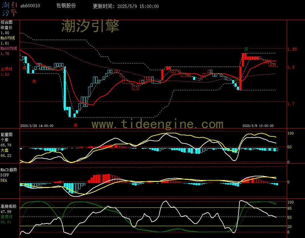 sh600010_60M.jpg