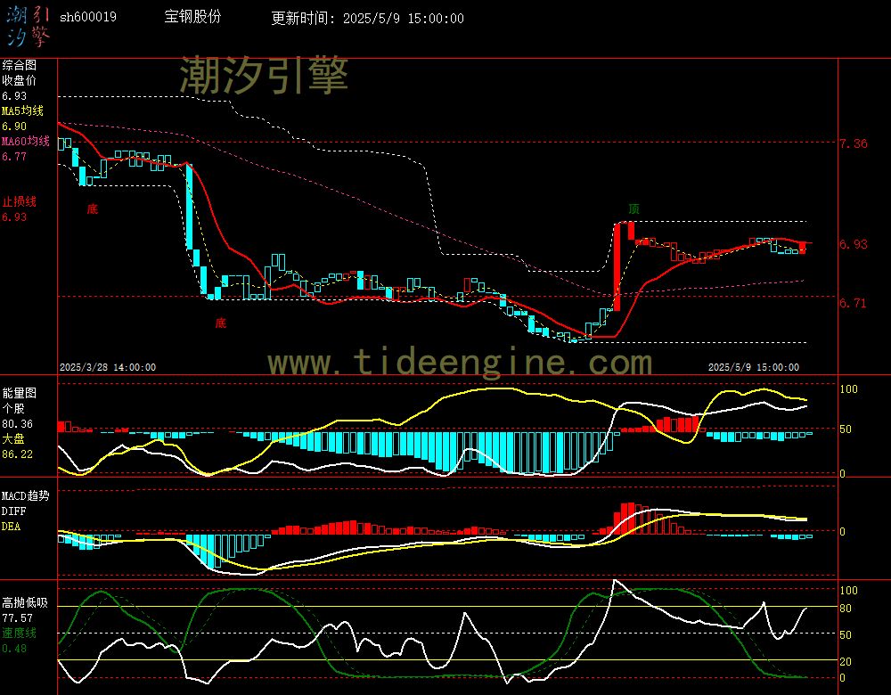 sh600019_60M.jpg