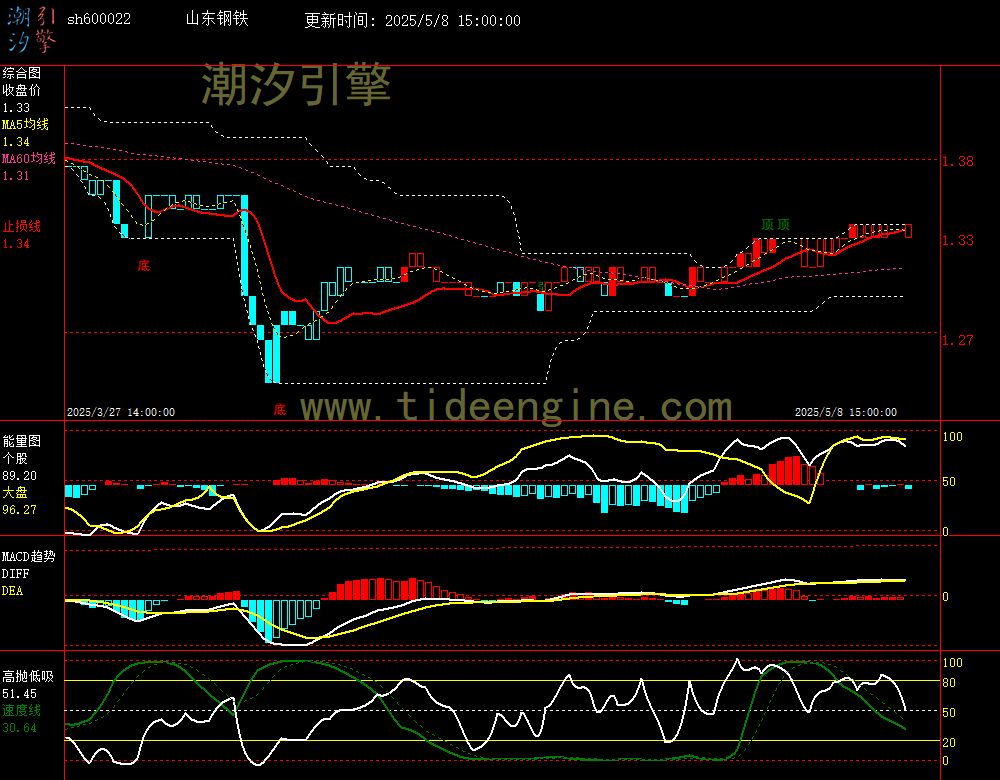 sh600022_60M.jpg