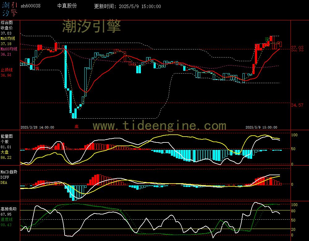 sh600038_60M.jpg