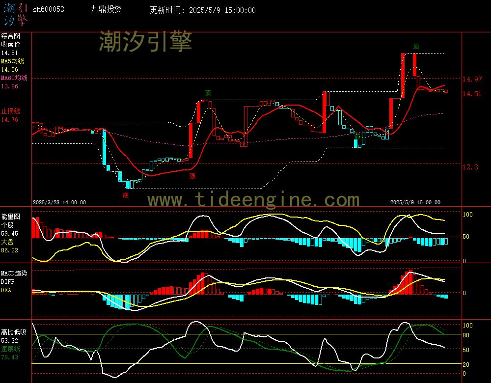 sh600053_60M.jpg
