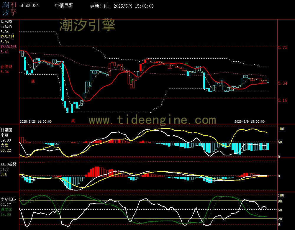sh600084_60M.jpg