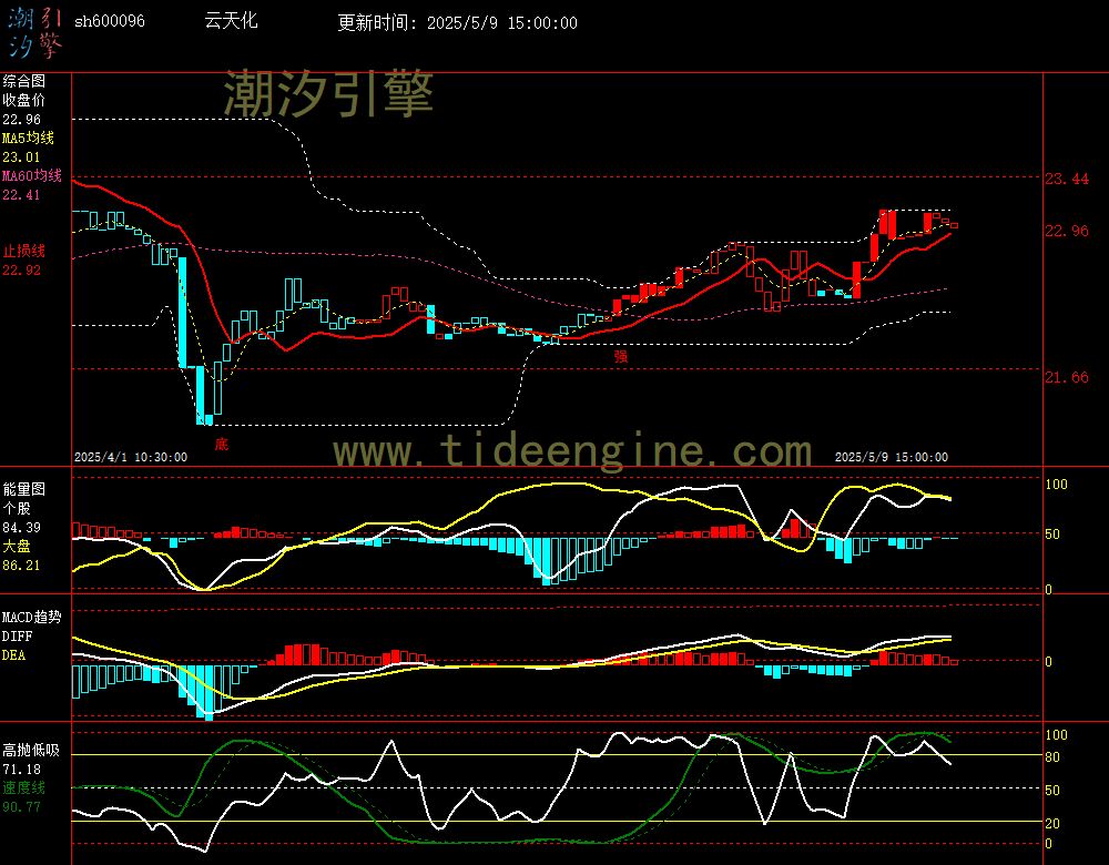 sh600096_60M.jpg