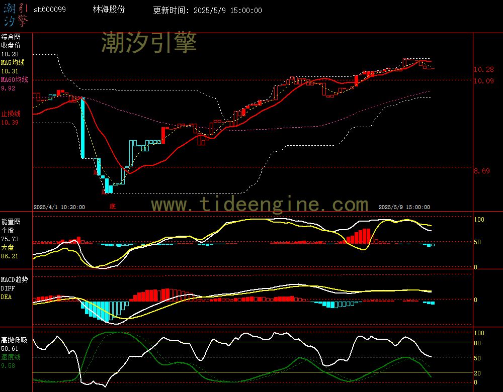 sh600099_60M.jpg