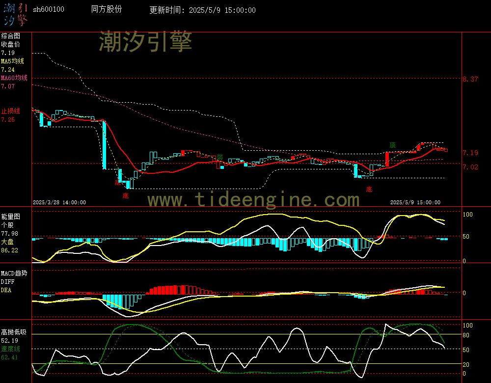 sh600100_60M.jpg