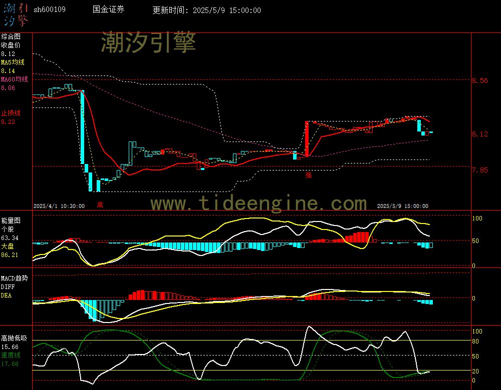sh600109_60M.jpg