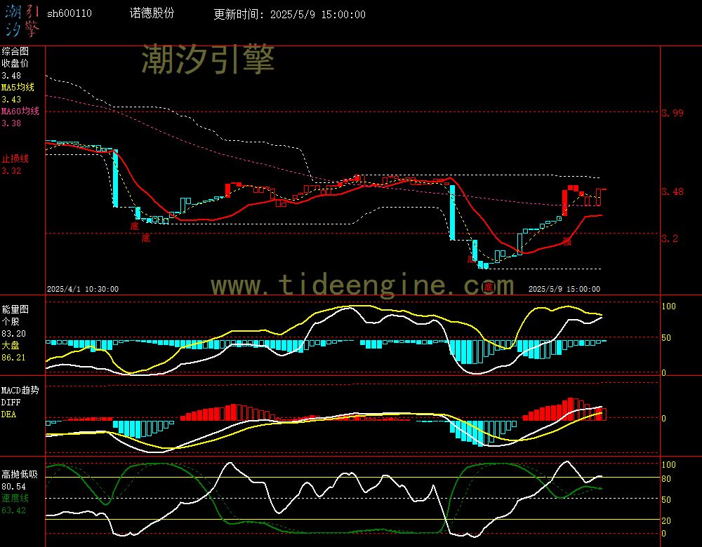sh600110_60M.jpg