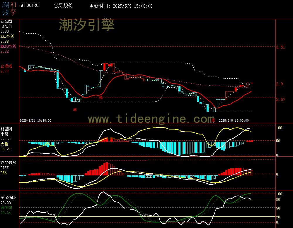 sh600130_60M.jpg