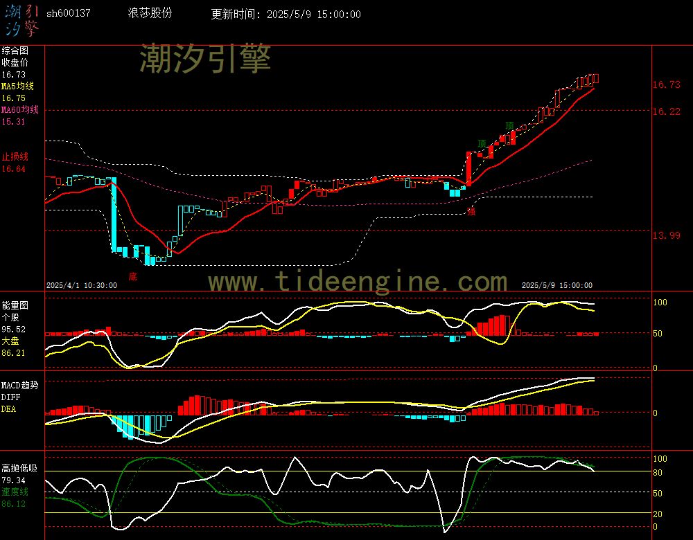 sh600137_60M.jpg