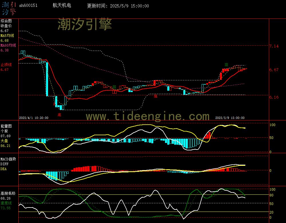 sh600151_60M.jpg