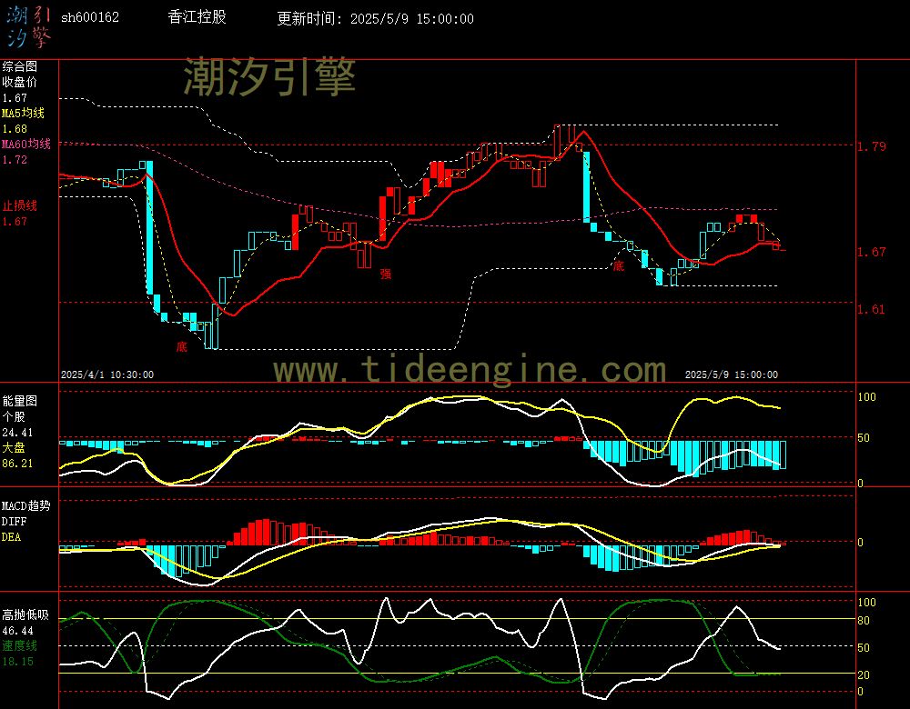 sh600162_60M.jpg