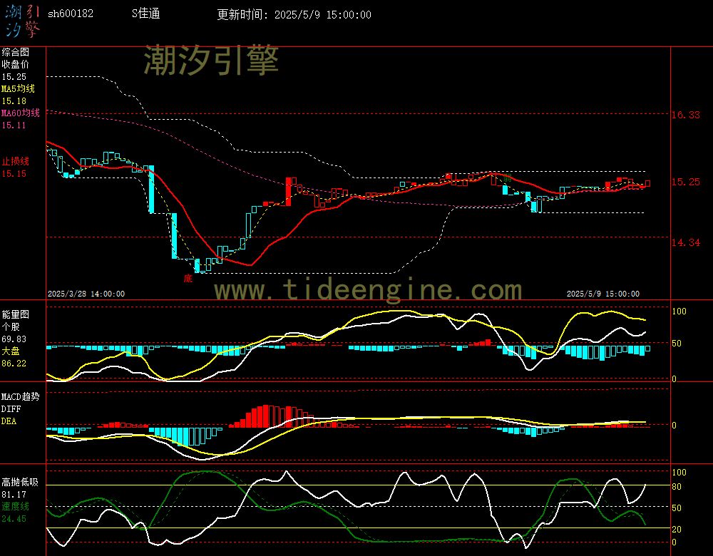 sh600182_60M.jpg