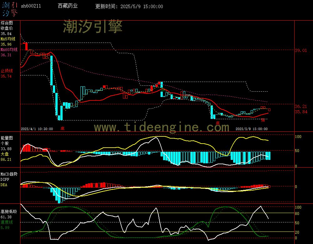 sh600211_60M.jpg