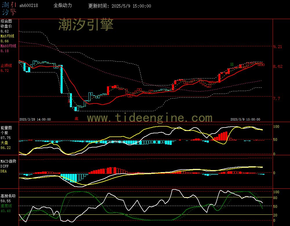 sh600218_60M.jpg