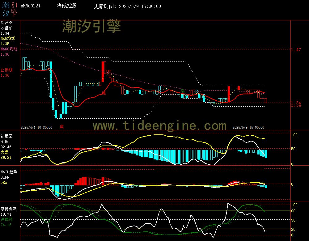 sh600221_60M.jpg