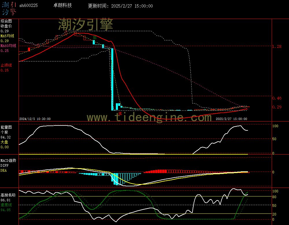 sh600225_60M.jpg