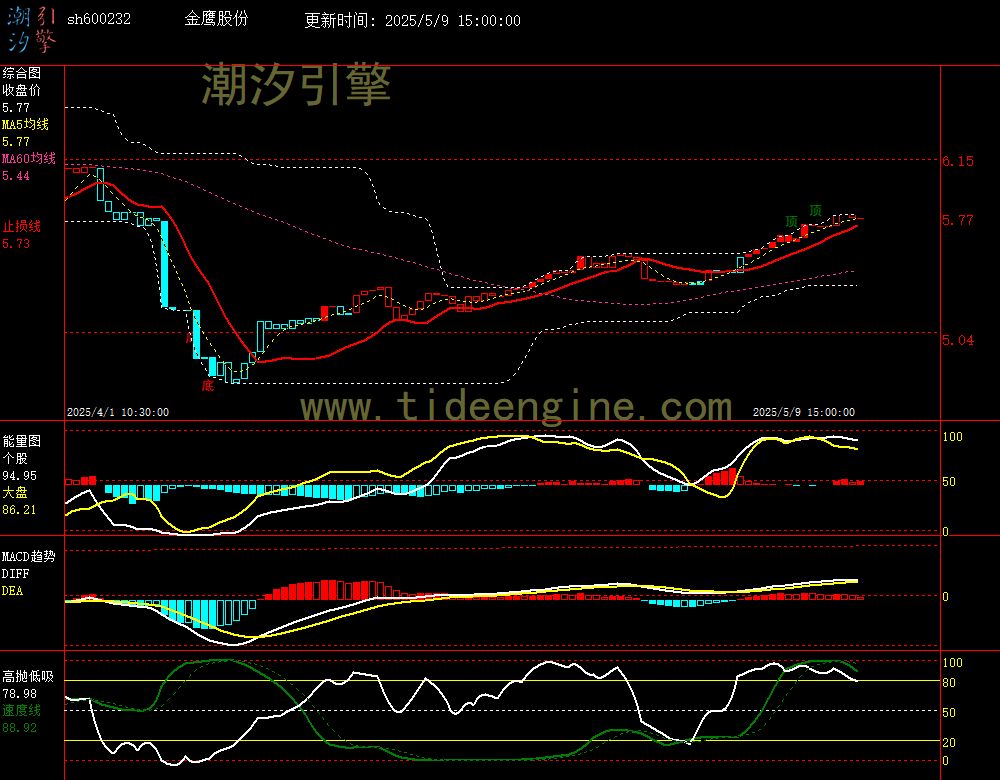 sh600232_60M.jpg