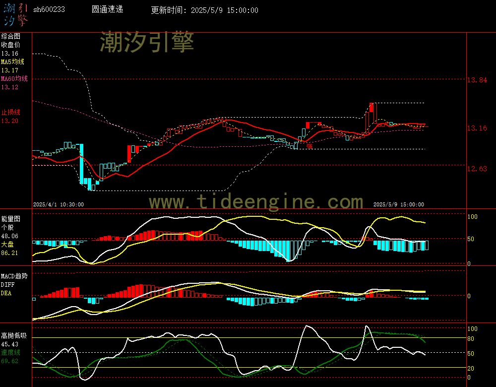 sh600233_60M.jpg