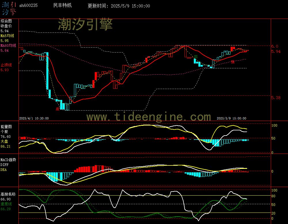 sh600235_60M.jpg