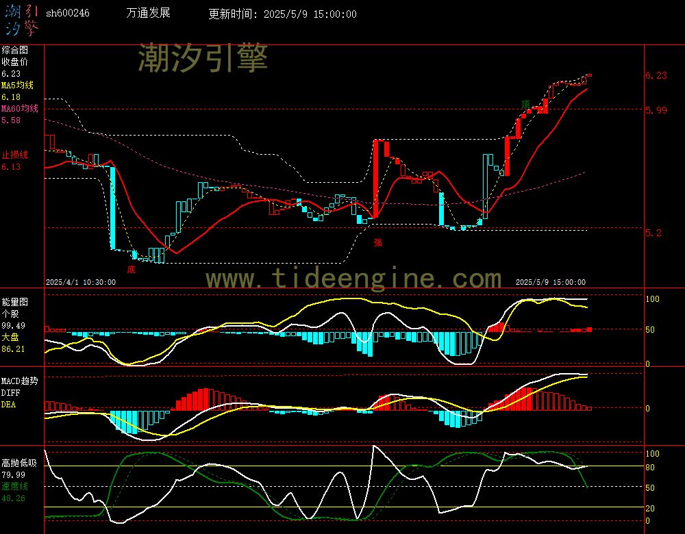 sh600246_60M.jpg