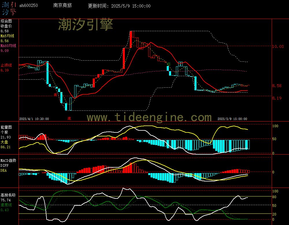sh600250_60M.jpg