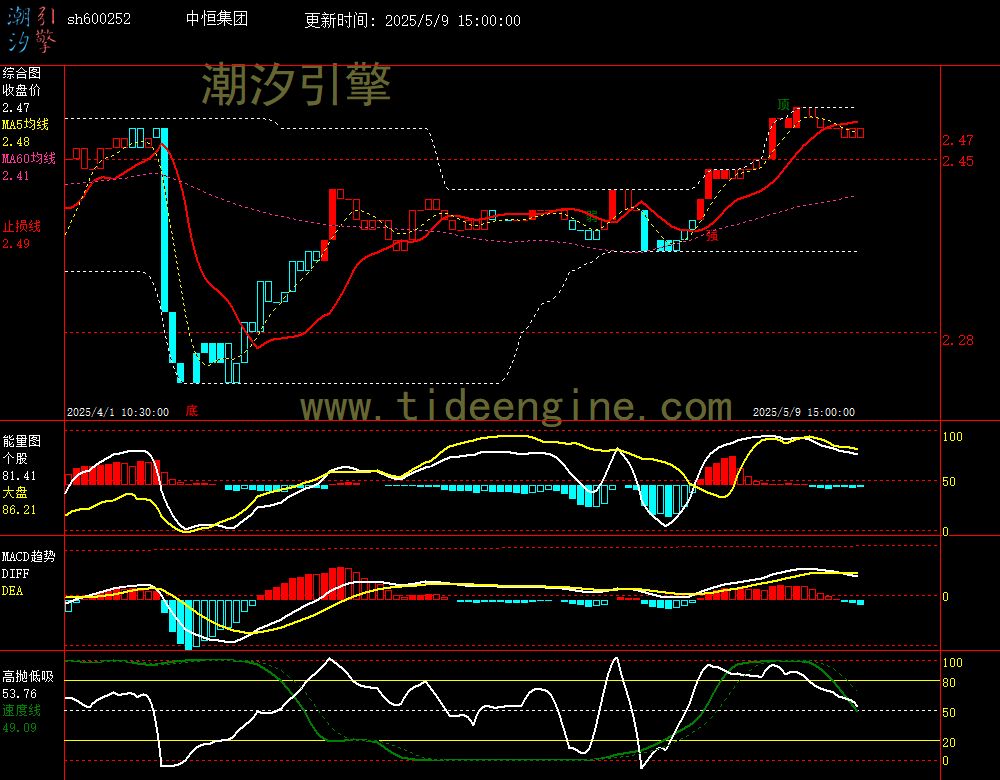 sh600252_60M.jpg