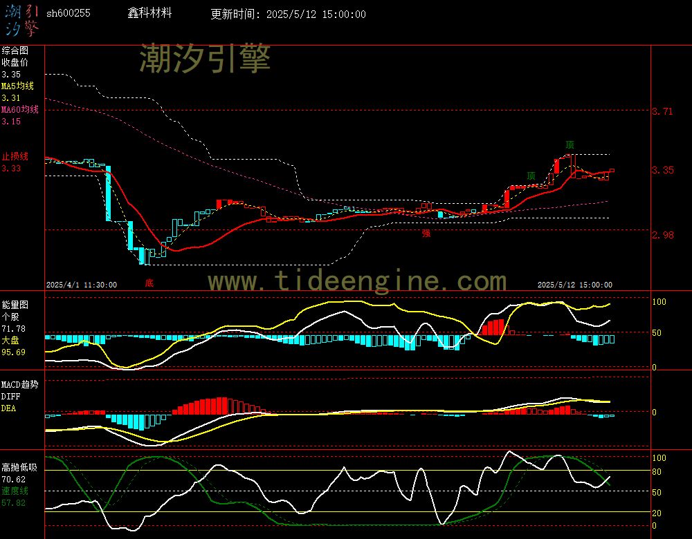 sh600255_60M.jpg