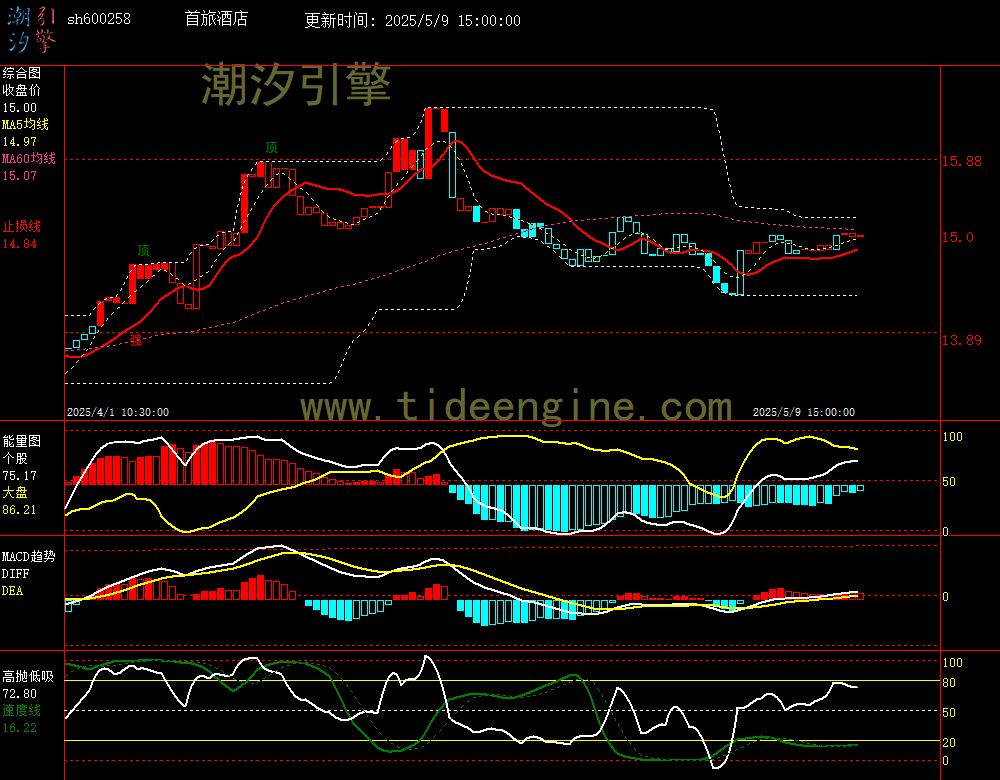 sh600258_60M.jpg