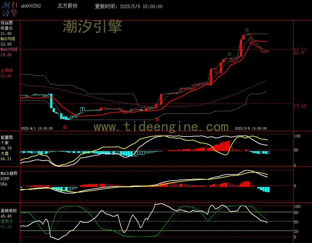 sh600262_60M.jpg