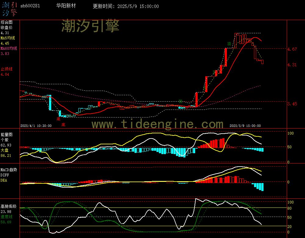 sh600281_60M.jpg