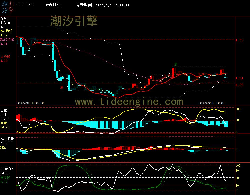 sh600282_60M.jpg