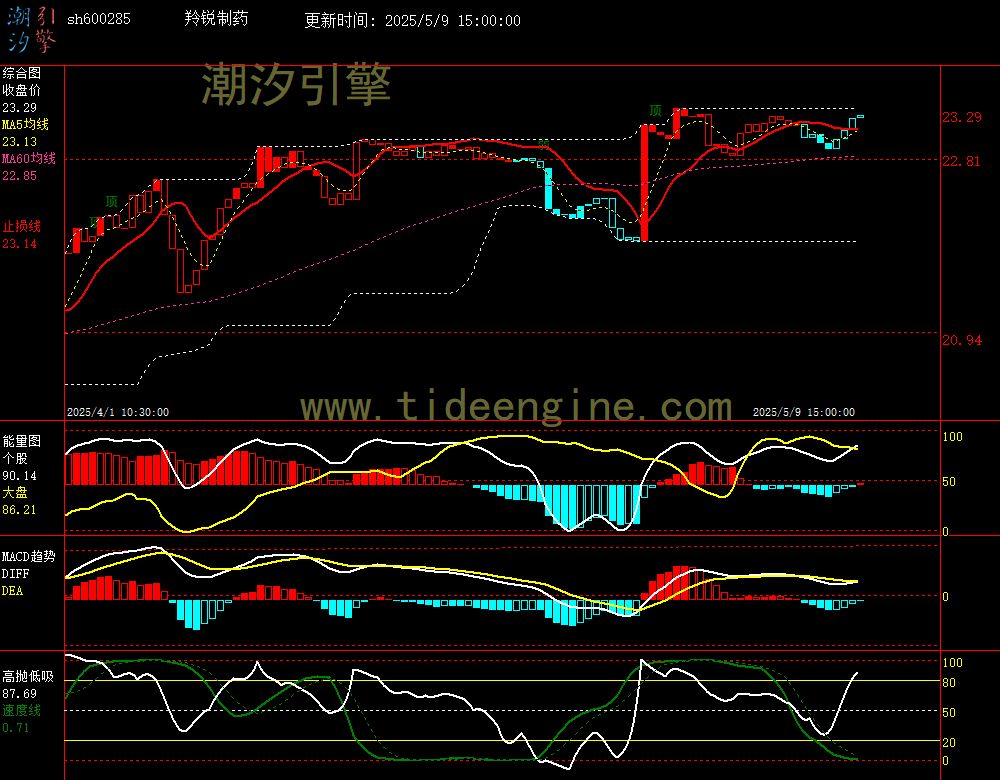 sh600285_60M.jpg
