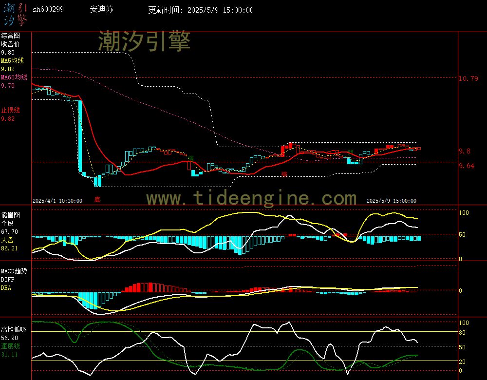 sh600299_60M.jpg