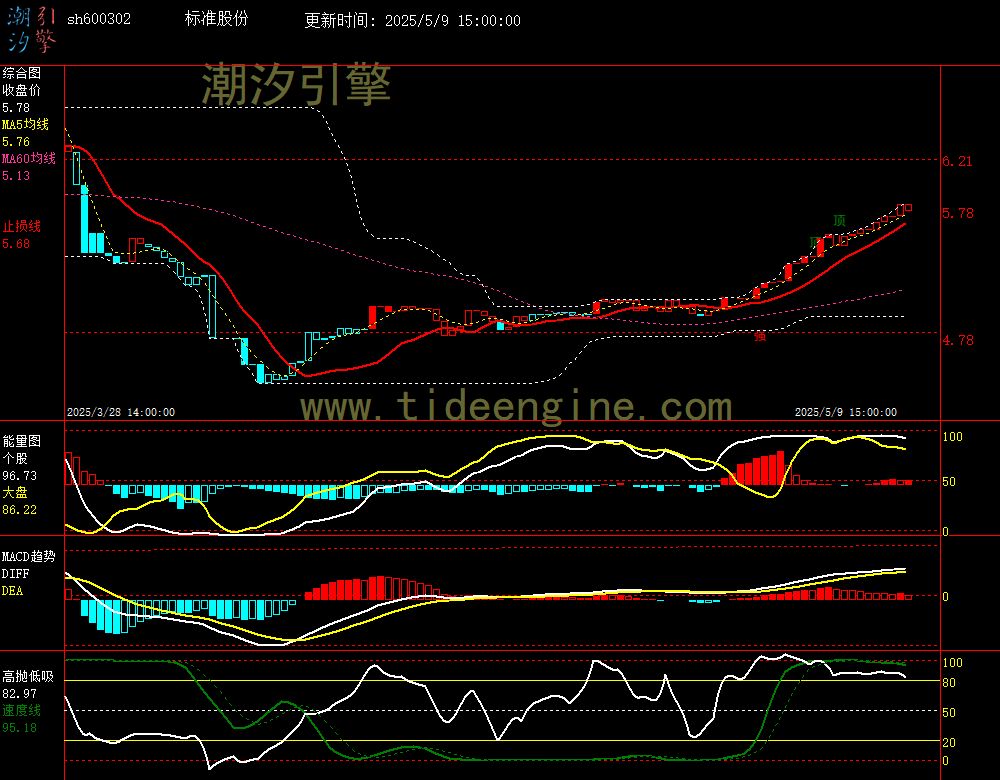 sh600302_60M.jpg