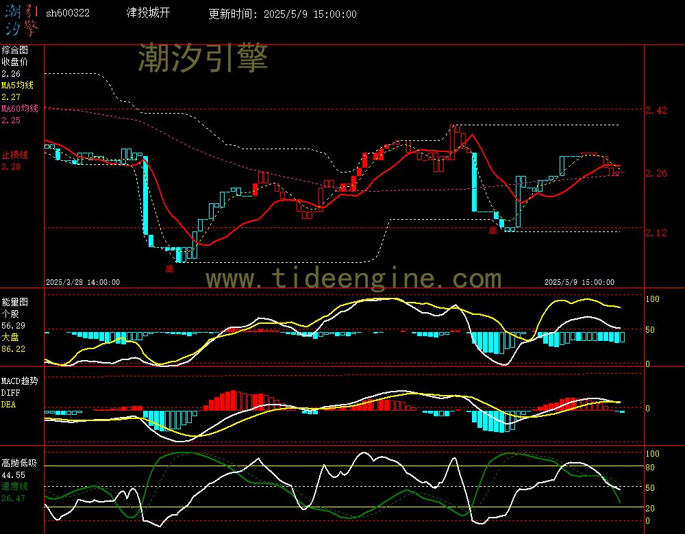 sh600322_60M.jpg