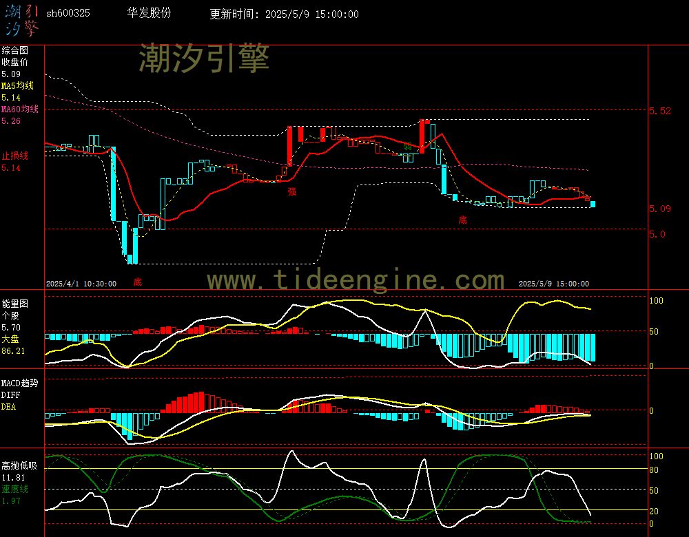 sh600325_60M.jpg