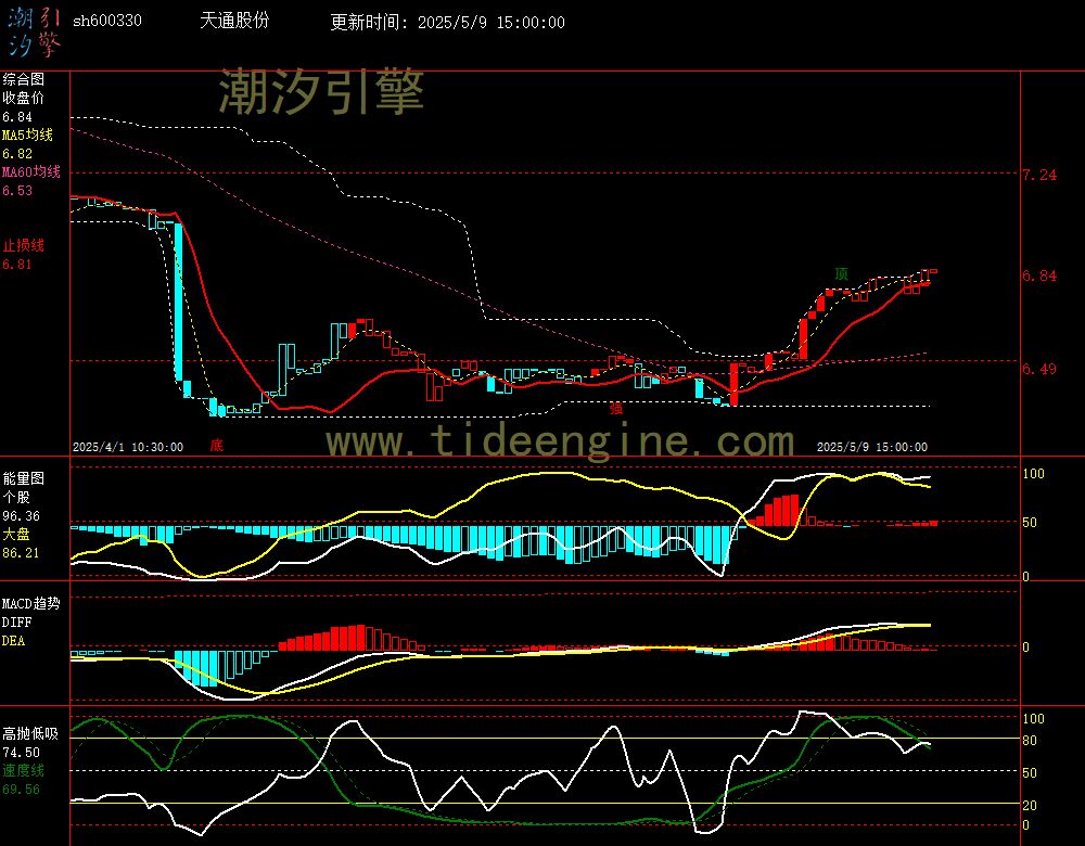 sh600330_60M.jpg