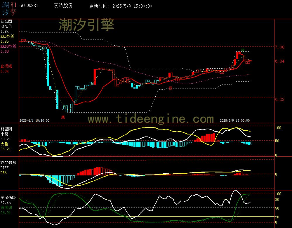 sh600331_60M.jpg