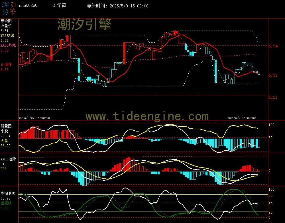 sh600360_60M.jpg
