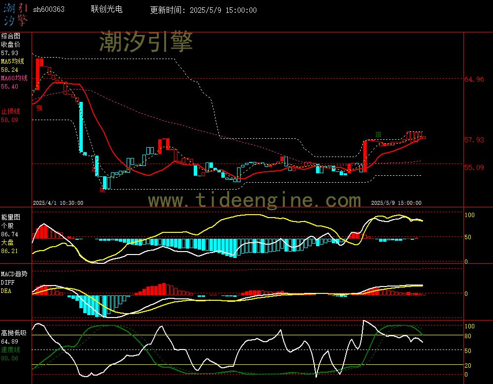 sh600363_60M.jpg