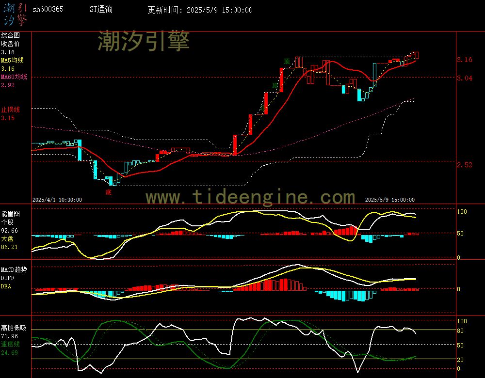 sh600365_60M.jpg