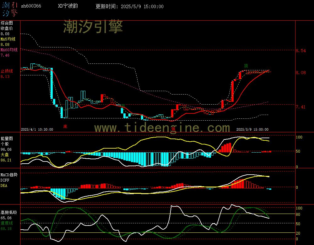 sh600366_60M.jpg