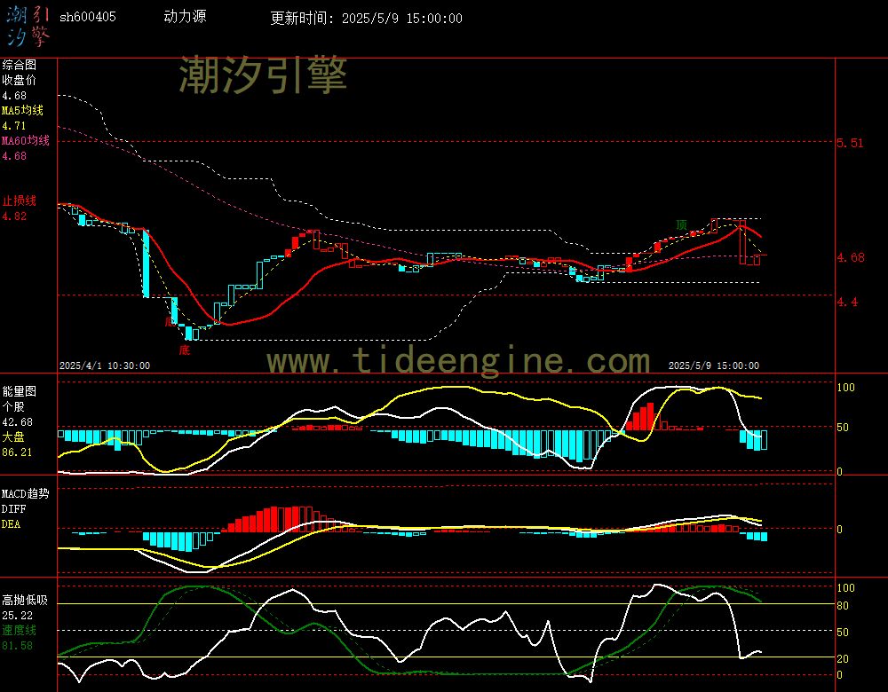 sh600405_60M.jpg