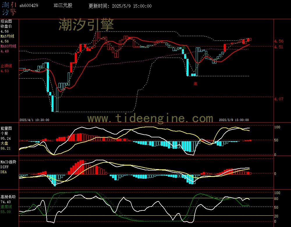sh600429_60M.jpg