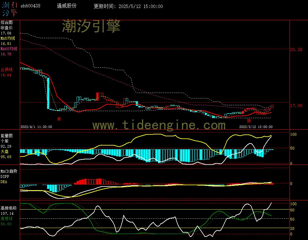 sh600438_60M.jpg