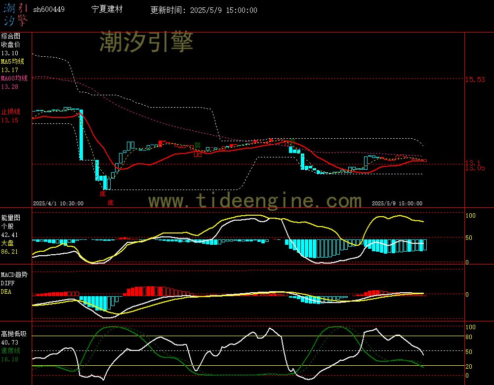 sh600449_60M.jpg