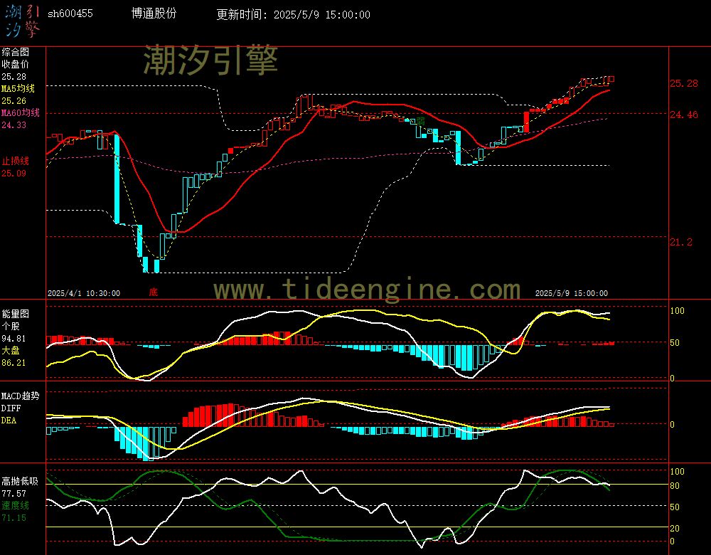 sh600455_60M.jpg