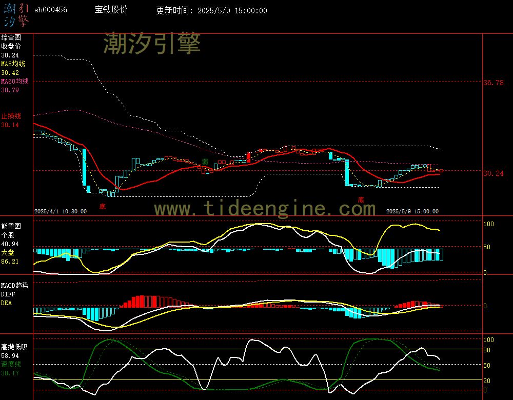 sh600456_60M.jpg