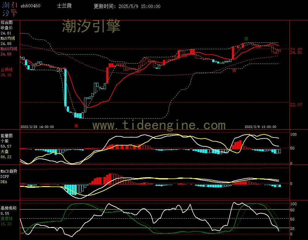 sh600460_60M.jpg