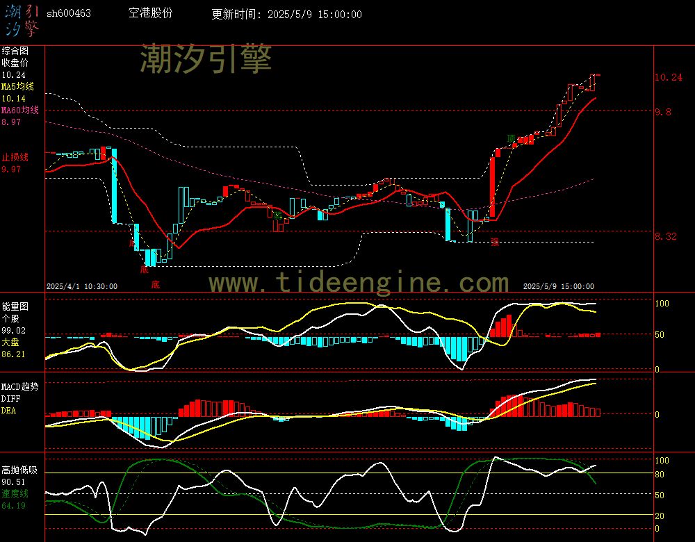 sh600463_60M.jpg